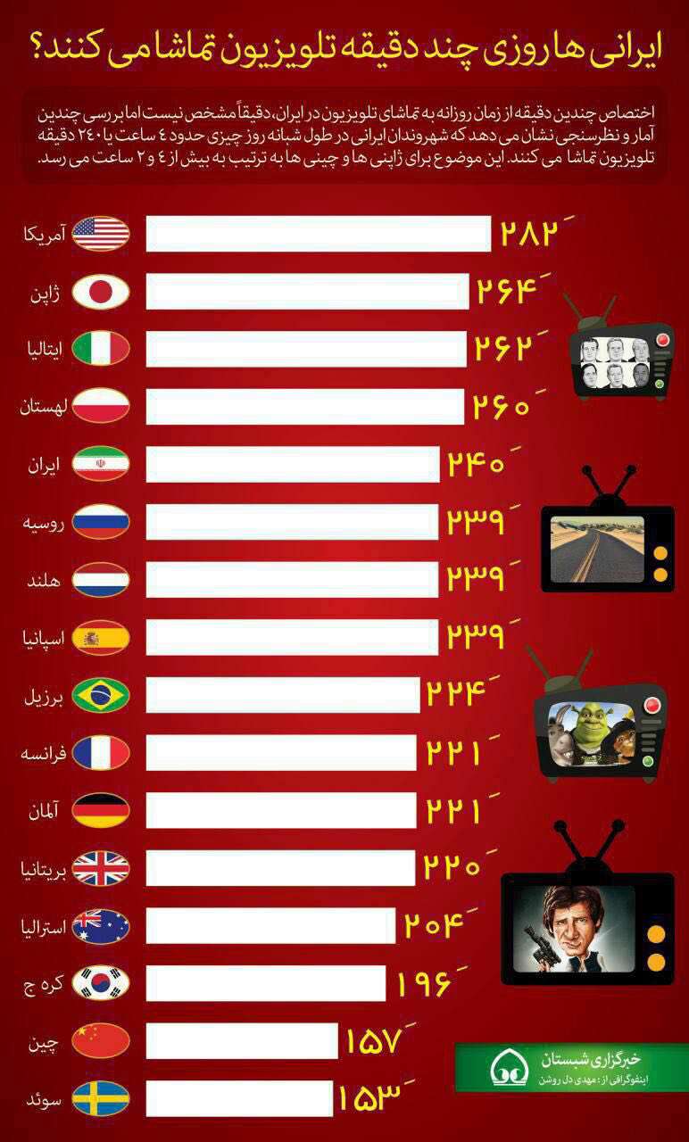 ایرانی ها روزی چند دقیقه تلویزیون تماشا می کنند؟